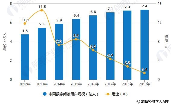 2012-2019年中国数字阅读用户规模统计及增长情况预测