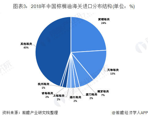 图表3：2018年中国棕榈油海关进口分布结构(单位：%)