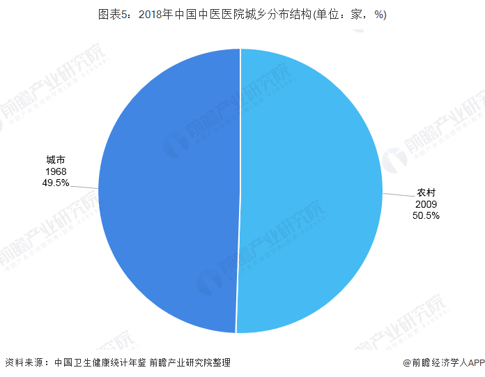图表5：2018年中国中医医院城乡分布结构(单位：家，%)