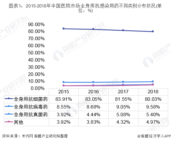 图表1：2015-2018年中国医院市场全身用抗感染用药不同类别分布状况(单位：%)