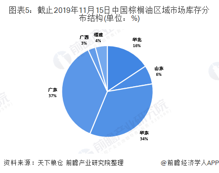 图表5：截止2019年11月15日中国棕榈油区域市场库存分布结构(单位：%)