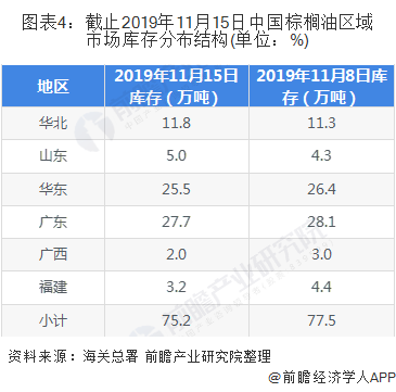 图表4：截止2019年11月15日中国棕榈油区域市场库存分布结构(单位：%)