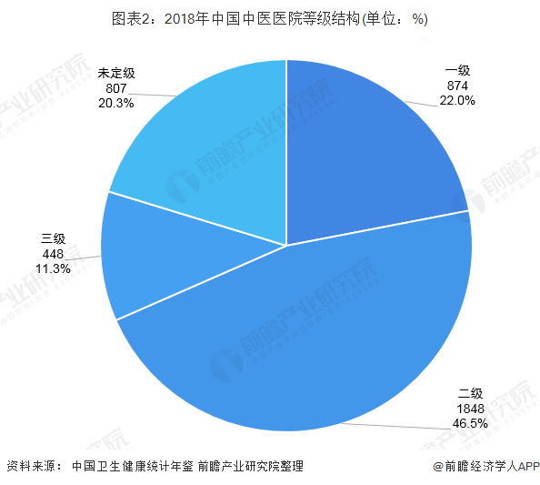 图表2：2018年中国中医医院等级结构(单位：%)