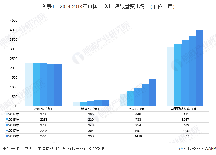 图表1：2014-2018年中国中医医院数量变化情况(单位：家)