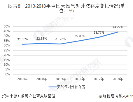 图表8：2013-2018年中国天然气对外依存度变化情况(单位：%)