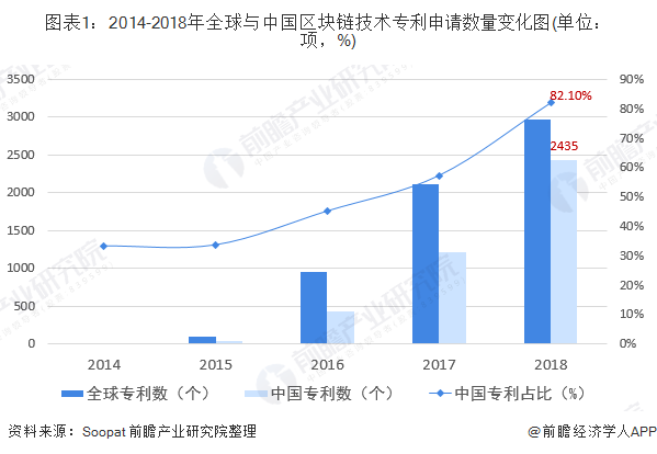 圖表1：2014-2018年全球與中國(guó)區(qū)塊鏈技術(shù)專利申請(qǐng)數(shù)量變化圖(單位：項(xiàng)，%)