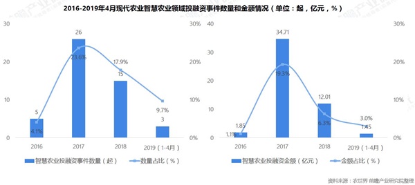 智慧农业