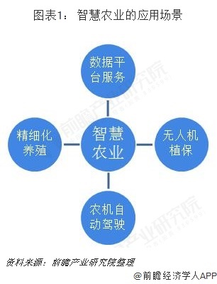智慧农业
