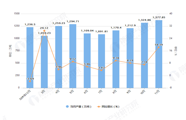2019年1-11月浙江省水泥产量及增长情况表