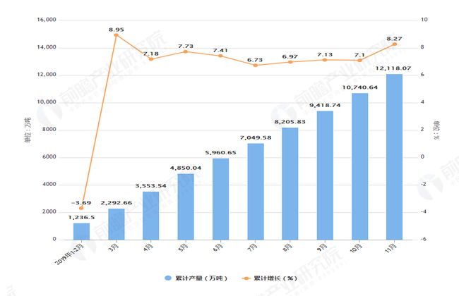 2019年1-11月浙江省水泥产量及增长情况表