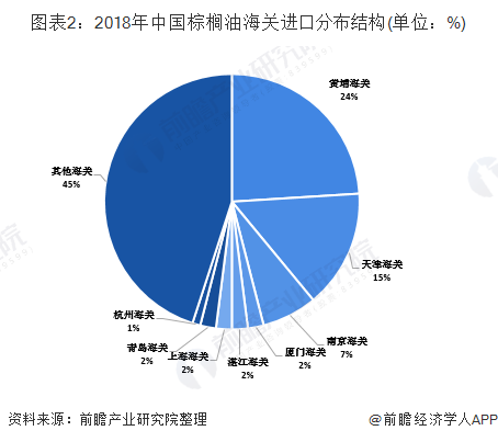 图表2：2018年中国棕榈油海关进口分布结构(单位：%)