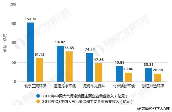 2018-2019年Q3中国大气污染治理主要企业营业收入统计情况