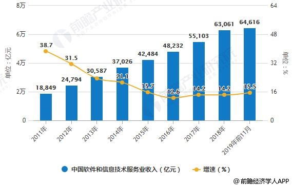 中国软件行业市场分析:整个行业蓬勃发展 五大方面推动行业高质量发展