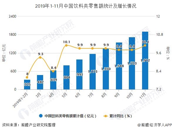 2019年1-11月中国饮料类零售额统计及增长情况