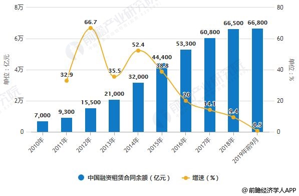 2010-2019年前9月中国融资租赁合同余额统计及增长情况