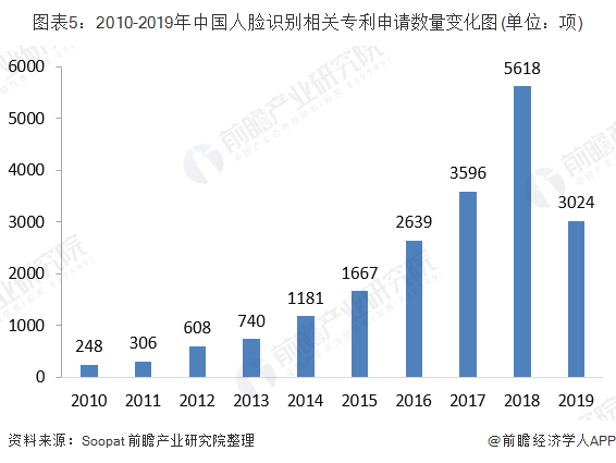 图表5：2010-2019年中国人脸识别相关专利申请数量变化图(单位：项)