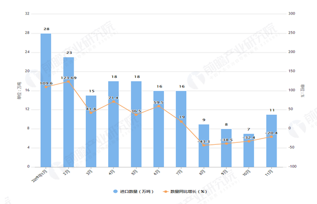 2019年1-11月我国棉花进口量及金额增长情况表