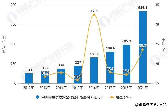 2012-2021年中国网络信息安全行业市场规模统计及增长情况预测