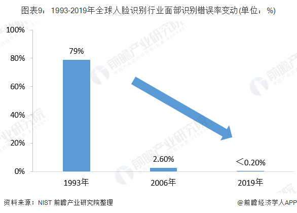 图表9：1993-2019年全球人脸识别行业面部识别错误率变动(单位：%)