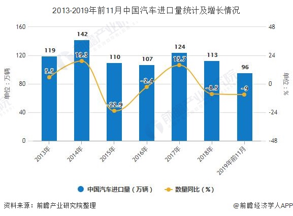 2013-2019年前11月中国汽车进口量统计及增长情况