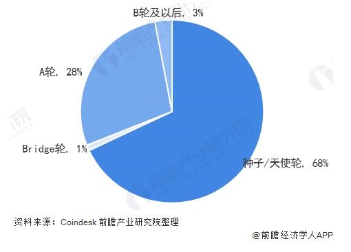 区块链融资