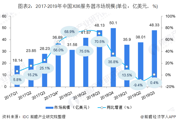 图表2：2017-2019年中国X86服务器市场规模(单位：亿美元，%)