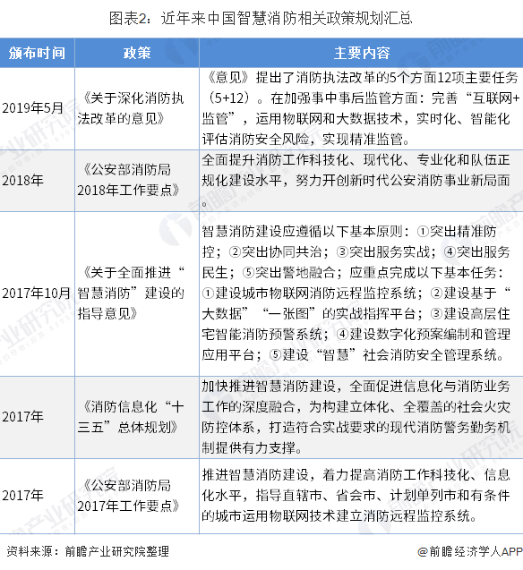 图表2：近年来中国智慧消防相关政策规划汇总