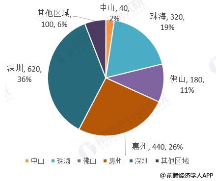 龙光地产公司城市更新项目货值地区分布情况(单位：亿元、%)