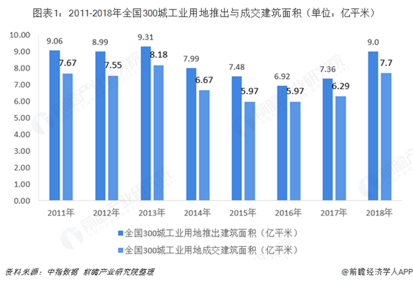 工业地产