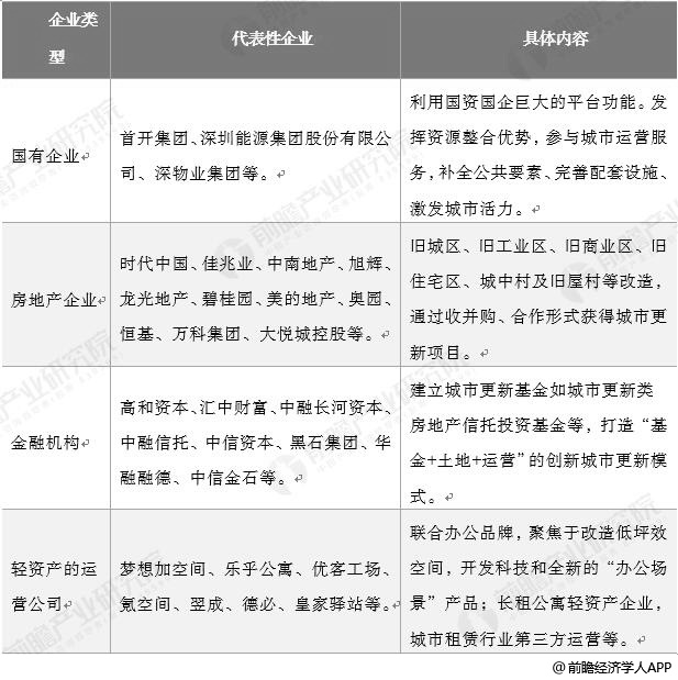 进军城市更新的社会资本分析情况