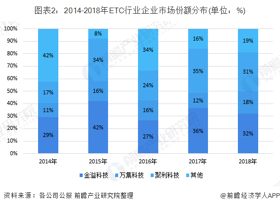 图表2：2014-2018年ETC行业企业市场份额分布(单位：%)