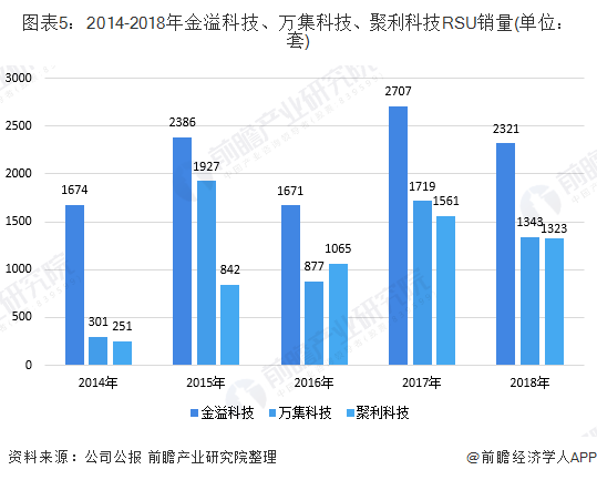 图表5：2014-2018年金溢科技、万集科技、聚利科技RSU销量(单位：套)
