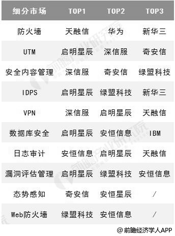 2018年中国网络信息安全各细分市场企业TOP3统计情况