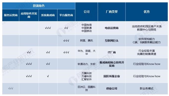 图表：互联网+园区经济行业主要参与者布局分析