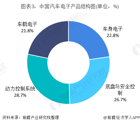 图表3：中国汽车电子产品结构图(单位：%)