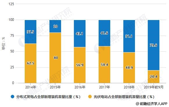 2014-2019年前9月江苏省光伏发电新增装机容量市场结构分析情况