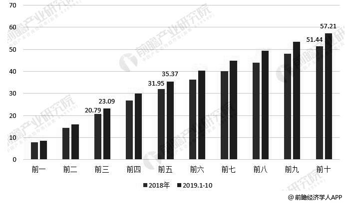 2018-2019年前10月中国健康保险区域集中度统计情况(单位：%)
