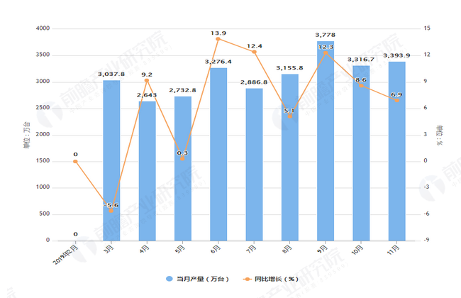 2019年1-11月全国电子计算机产量及增长情况图