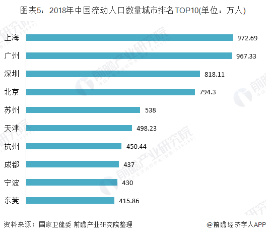 图表5：2018年中国流动人口数量城市排名TOP10(单位：万人)