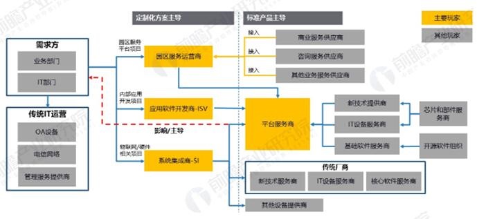 互联网+园区