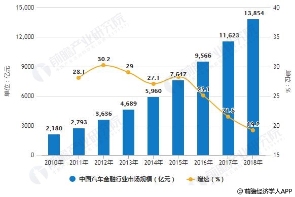 2010-2018年中国汽车金融行业市场规模统计及增长情况