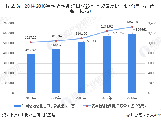 图表3： 2014-2018年检验检测进口仪器设备数量及价值变化(单位：台套，亿元)