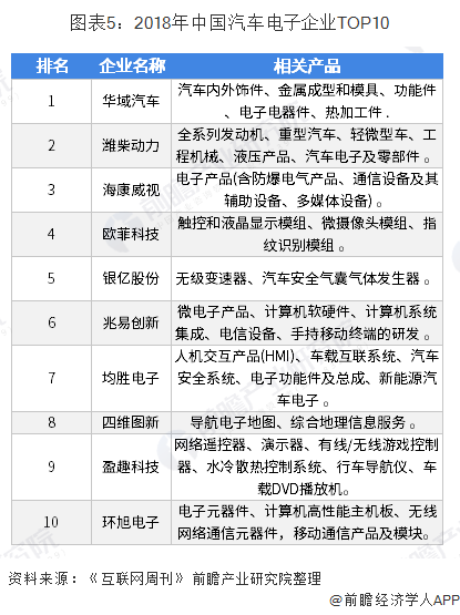 图表5：2018年中国汽车电子企业TOP10