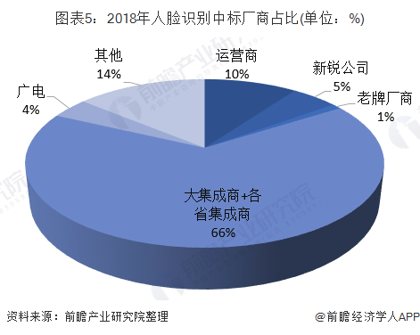图表5:2018年人脸识别中标厂商占比(单位:%)