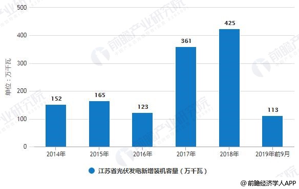 2014-2019年前9月江苏省光伏发电新增装机容量统计情况