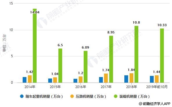 2014-2019年前10月中国工程机械行业主要产品销量统计情况