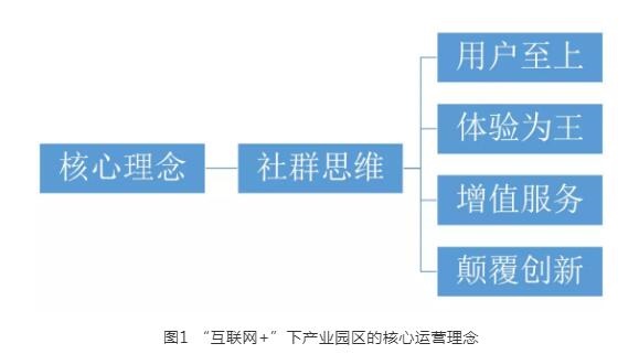 互联网园区
