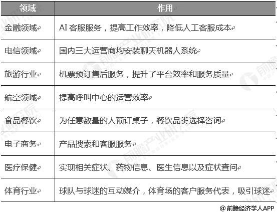 聊天机器人应用领域及作用分析情况