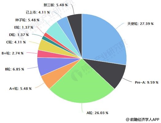 2018年中国数字客服解决方案企业融资轮次分布情况