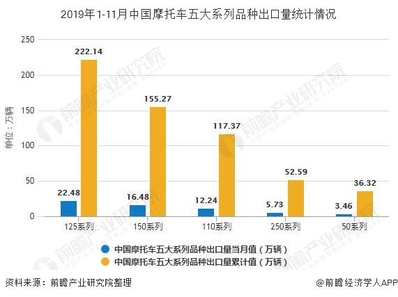 2019年1-11月中国摩托车五大系列品种出口量统计情况